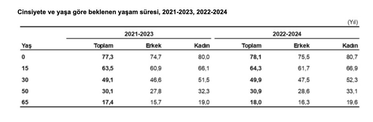 Yaşlara Göre Beklenen Yaşam Süresi