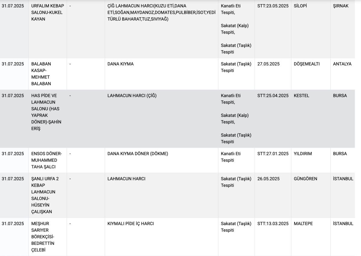 Tarım ve Orman Bakanlığı'nın Güncel İfşa Listesi Yayınlandı