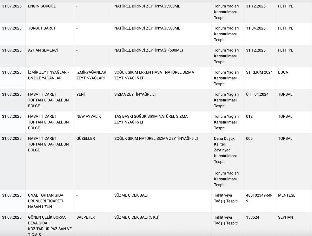 Tarım ve Orman Bakanlığı'nın Güncel İfşa Listesi Yayınlandı
