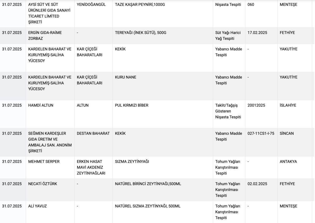 Tarım ve Orman Bakanlığı'nın Güncel İfşa Listesi Yayınlandı