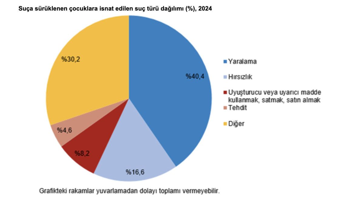 Suça Sürüklenen Çocukların Durumu ve Suçlara İlişkin Detaylar