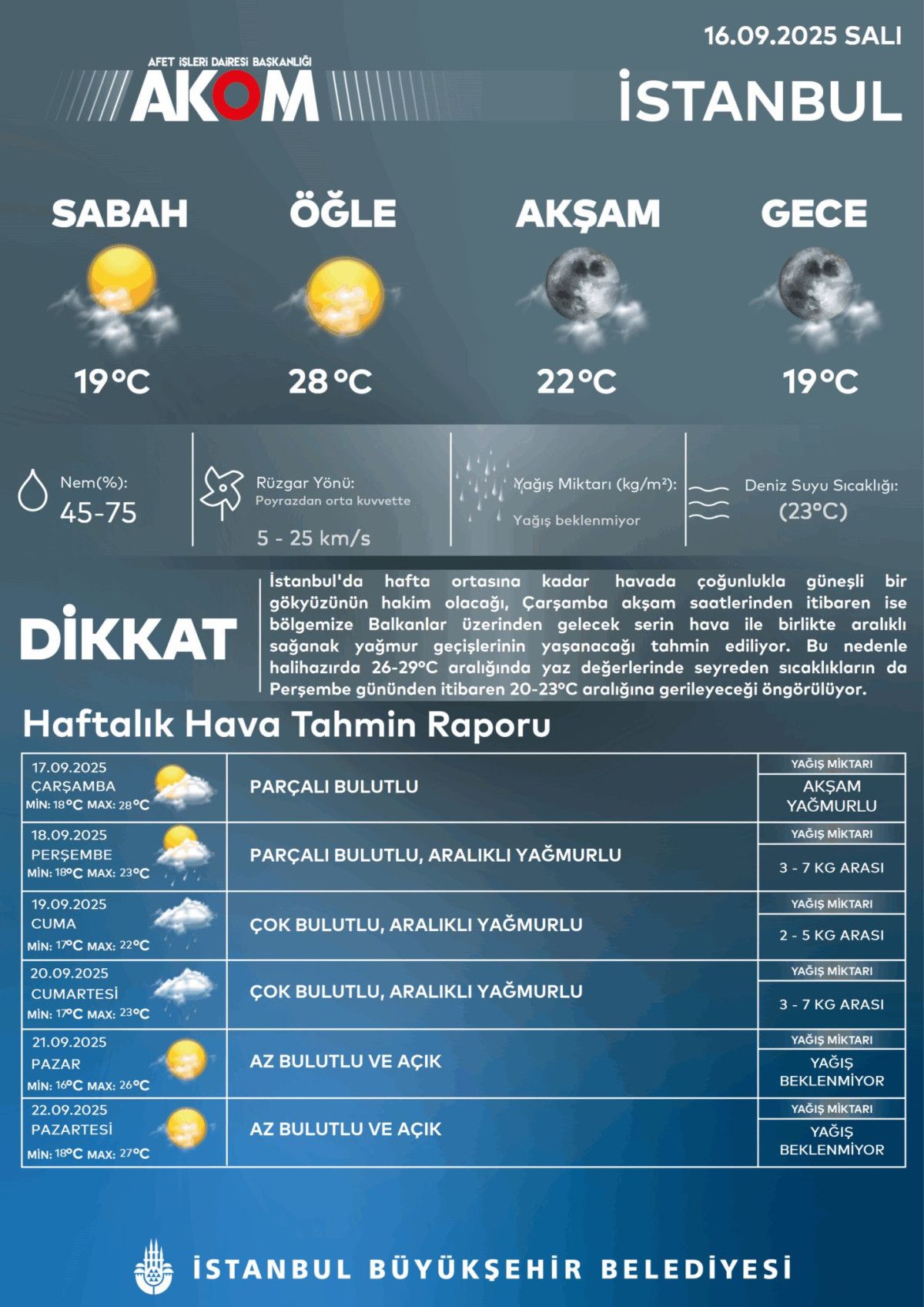 İstanbul ve Çok Sayıda Şehre Yağmur Yağıyor: Şemsiyelerinizi Hazırlayın